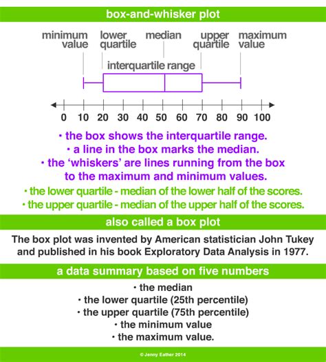 box and whisker plot describe the distribution of the data|box and whisker plot uses.